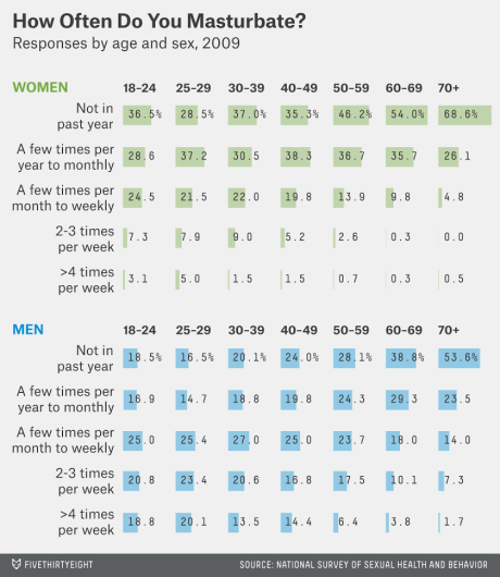 frauen masturbieren Wie oft